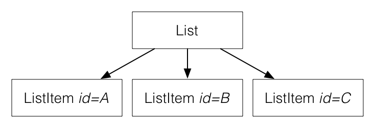 Component Tree with IDs