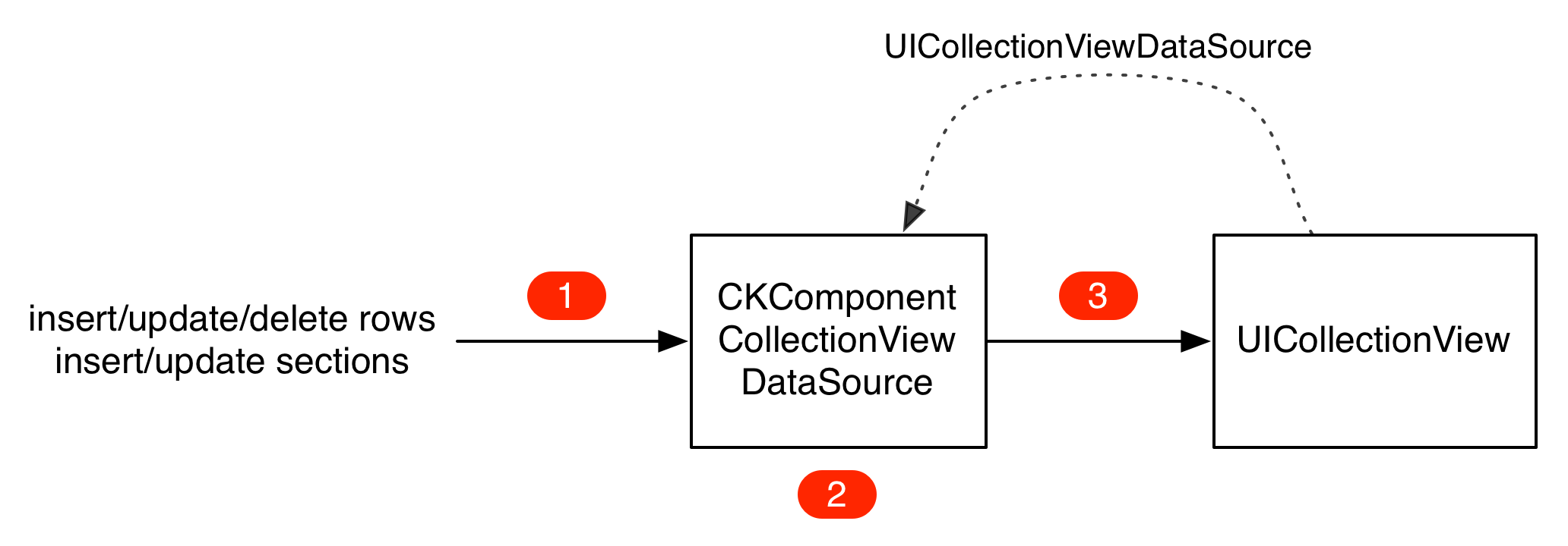 CKCollectionViewDataSource overview